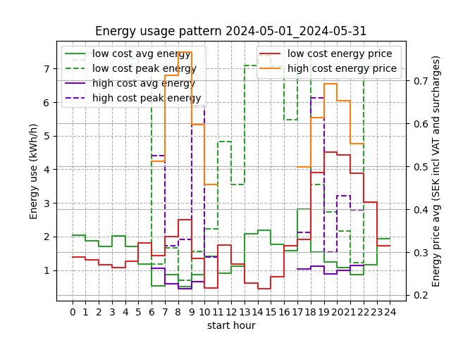 Diagram över energiförbrukning och elpriser från 1 maj till 31 maj 2024. Visar låga och höga kostnadsperioder samt energianvändning per timme.