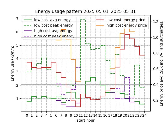 Diagram över energiförbrukning och pris under maj 2025. Visar låg och hög kostnadsförbrukning samt deras genomsnitt och toppnivåer över dygnet.