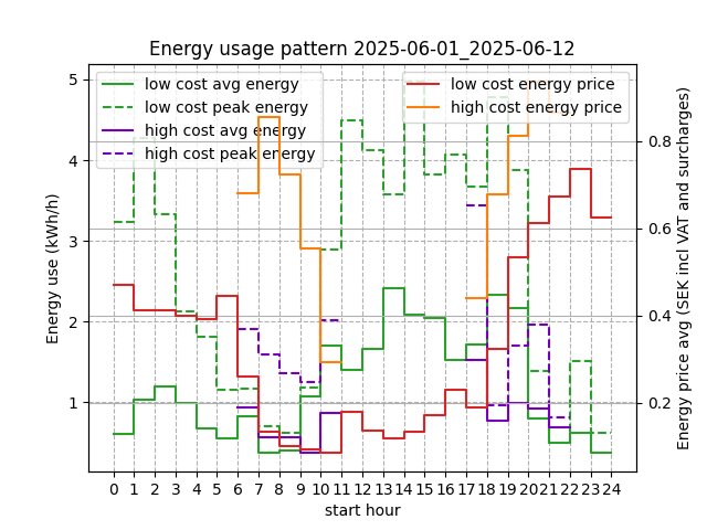Diagram över energianvändning och energipriser i SE3 från 2025-06-01 till 2025-06-12, visar låg- och högkostnadsdata för olika tidpunkter.