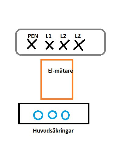 Diagram över elsystem med PEN, L1, L2-kopplingar, elmätare och huvudsäkringar.