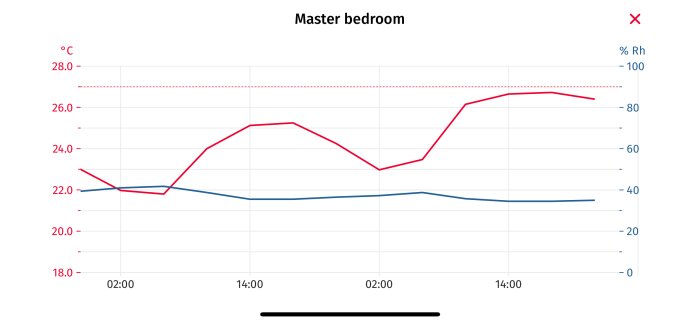 Temperatur- och fuktighetsgraf för ett sovrum, visar temperatur i rött och relativ fuktighet i blått över 24 timmar.