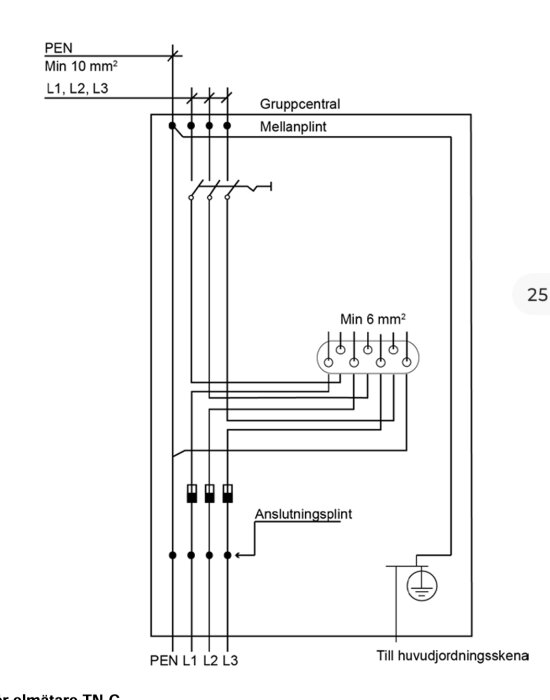 Diagram över elektrisk gruppcentral, inklusive mellansplint och anslutningssplint, med anslutningar till PEN, L1, L2, L3 och jordningsskena.
