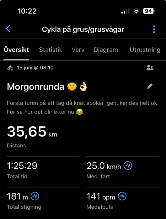 Cykelrunda på grusvägar; 35,65 km distans, 1:25:29 tid, 25 km/h medelhastighet och 141 bpm medelpuls.