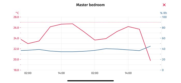 Temperatur- och luftfuktighetsgraf för sovrum under 24 timmar, visar temperatur (röd linje) och relativ luftfuktighet (blå linje) över tid.
