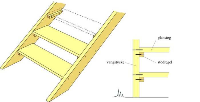 Diagram över en trappa med vangstycke och plansteg, visar montering med skruvar genom sidostycket.