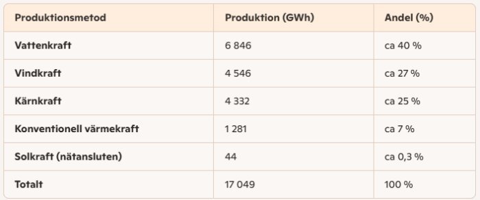 Tabell som visar elproduktion i GWh och andel procent för olika källor: vattenkraft, vindkraft, kärnkraft, värmekraft och solkraft.