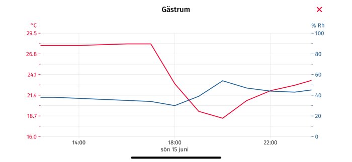 Graf över temperatur och luftfuktighet i gästrum den 15 juni, visar minskning av temperatur och variationer i luftfuktighet över tiden.