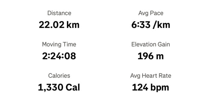 Löppassdata: Distans 22,02 km, snittempo 6:33/km, tid 2:24:08, elevation 196 m, förbrukade kalorier 1,330, snittpuls 124 bpm.