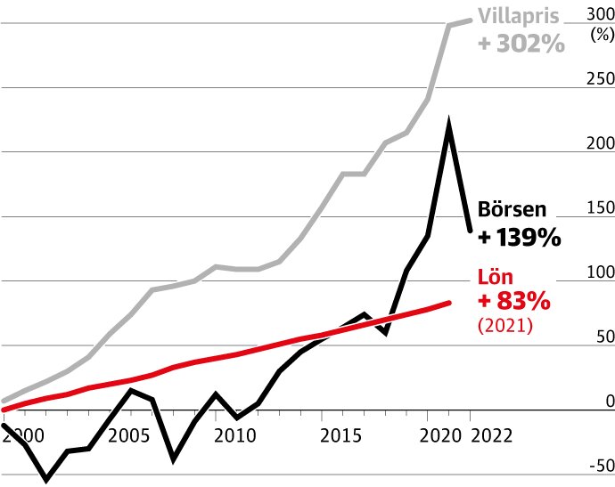 Graf som visar utvecklingen av villapriser (+302%), börsen (+139%) och löner (+83%) från 2000 till 2022, med löner långt efter de andra.