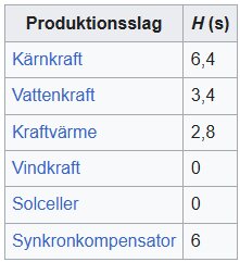 Tabell över olika produktionsslag och deras H-värden i sekunder: kärnkraft 6,4, vattenkraft 3,4, kraftvärme 2,8, vindkraft 0, solceller 0, synkronkompensator 6.
