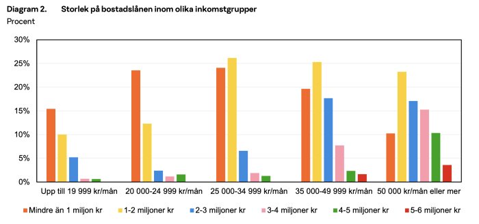 Diagram som visar storlek på bostadslån inom olika inkomstgrupper, med olika färger för varje lånestorlek från mindre än 1 miljon till 5-6 miljoner kr.