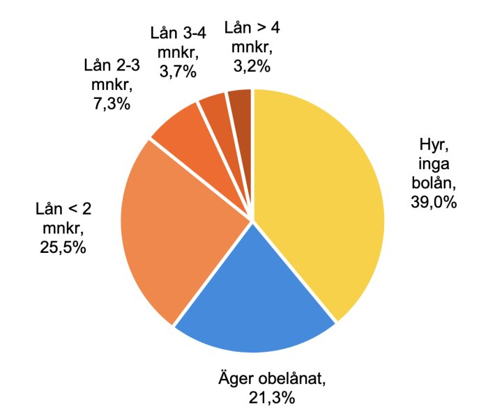 Cirkeldiagram som visar belåning bland inkomstgrupper: 39% hyr utan lån, 21,3% äger obelånat, 25,5% lån < 2 mnkr, 7,3% lån 2-3 mnkr, 3,7% lån 3-4 mnkr, 3,2% lån > 4 mnkr.