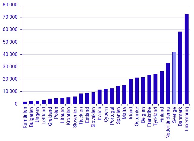 Stapeldiagram som visar hushållens skulder i olika europeiska länder, med Luxemburg och Danmark som högst.