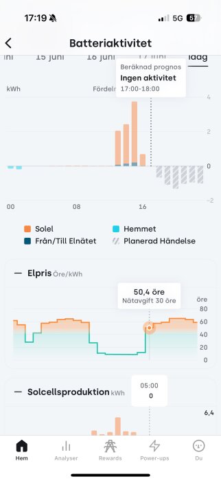 Graf över batteriaktivitet visar energiproduktion från solceller och förbrukning, med elprisfluktuationer och prognos för ingen aktivitet mellan 17:00-18:00.