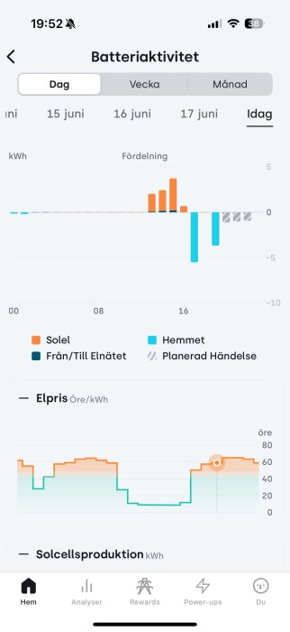 Diagram över batteriaktivitet och elpris för solenergi, hemmet och elnätet den 17 juni. Visar förbrukning och produktion i kWh och öre/kWh.