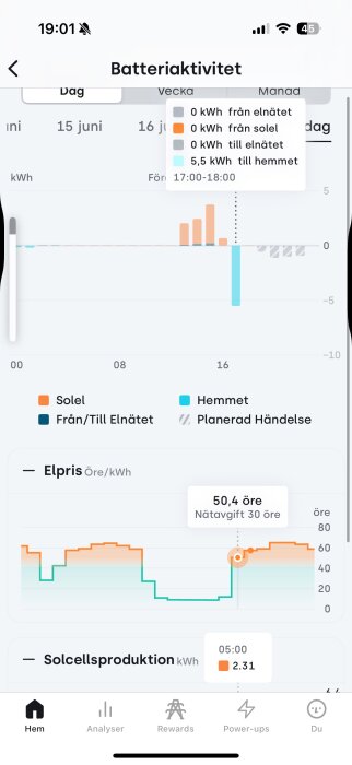 Diagram över batteriaktivitet och elpriser för 16 juni, inklusive solel och konsumtion i hemmet, med elkostnad vid 50,4 öre/kWh.