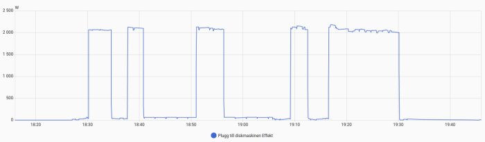 Effektkurva för diskmaskin visar strömförbrukning över tid, med toppar kring 2000W. Total förbrukning är 1 kWh på ett snabbprogram vid 55 grader.