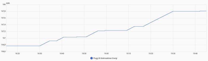 Energiförbrukningsgraf för diskmaskin med 55-gradersprogram. Visar stegvis ökning från 166,8 kWh till 167,9 kWh mellan 18:20 och 19:40.