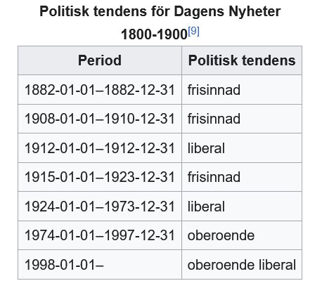 Politisk tendens för Dagens Nyheter 1800–1900-tal; frisinnad, liberal, oberoende liberal och oberoende anges för olika perioder.