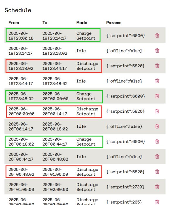 Tabell med schemaläggning för in- och urladdning av ström, med gröna inladdningstider och röda urladdningstider markerade för klarhet.