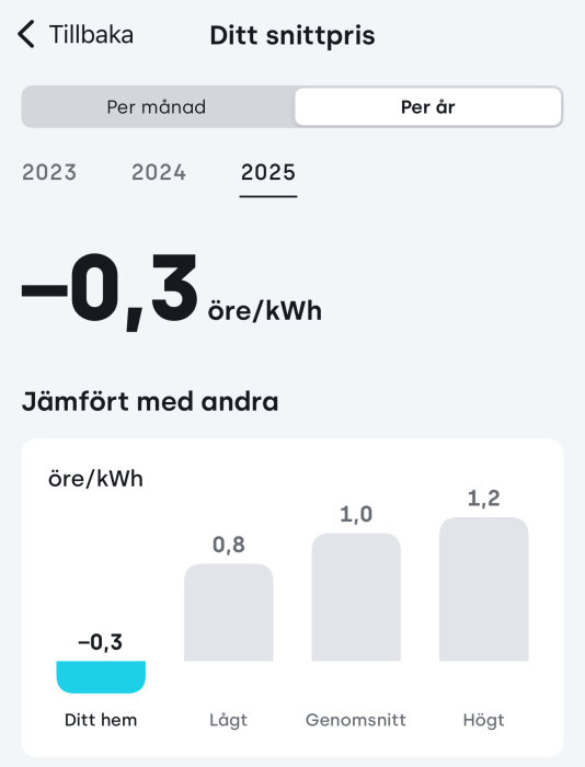 Diagram som visar ett negativt elpris på -0,3 öre/kWh 2025, jämfört med genomsnittliga priser som ligger högre.