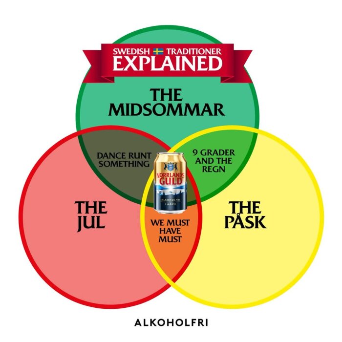 Venn-diagram över svenska traditioner med midsommar, jul och påsk, humoristiskt beskriven med öl, dans och väder.