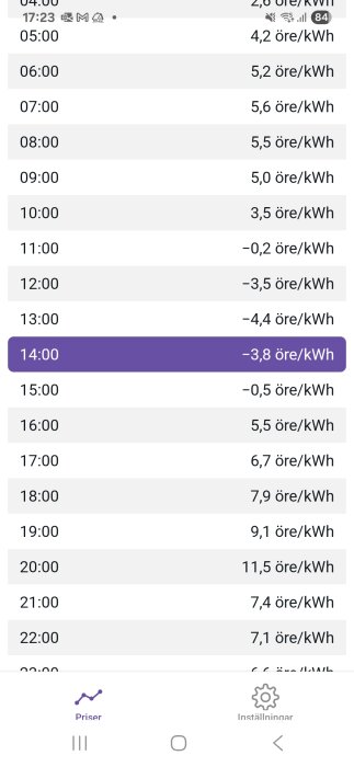Skärmbild av elpriser per timme i app; klockan visar 17:23. Markeringen är kvar på 14:00 med priset -3,8 öre/kWh.