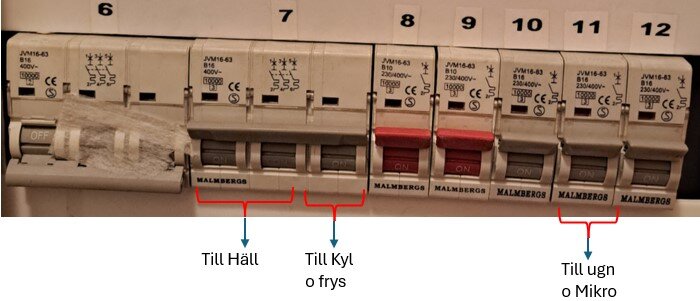 Bild på elcentral med automatsäkringar från Malmbergs, där grupper till häll, kyl/frys och ugn/mikro syns tydligt med märkning.