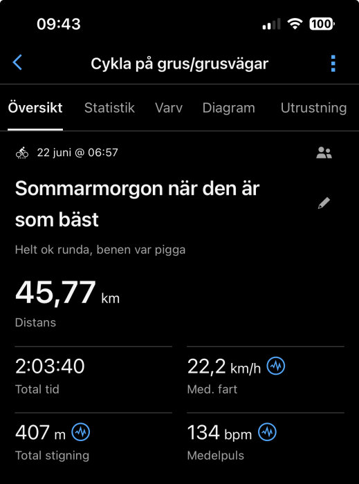 Cykeltur på grusvägar, 45,77 km distans, 22,2 km/h medelhastighet, 2:03:40 total tid, 407 m total stigning, 134 bpm medelpuls.