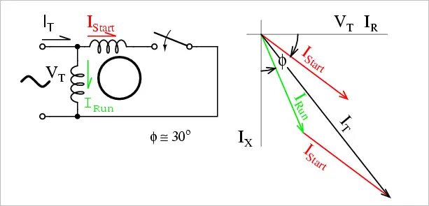 Diagram av strömvektorer för splitfas induktionsmotor, visar start- och driftström med vektorpilar i färger samt motsvarande elektriskt kretsdiagram.