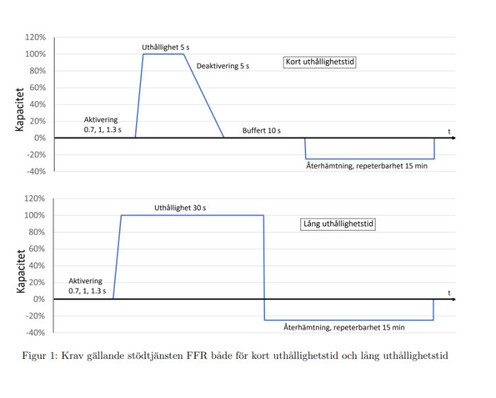 Diagram över FFR krav visar kapacitet vid kort och lång uthållighetstid, med tidsangivelser för aktivering, deaktivering och buffert.