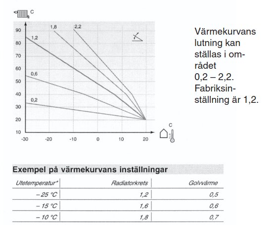 Graf och tabell som visar värmekurvans inställningar för radiatorer och golvvärme beroende på utetemperatur, med lutningar från 0,2 till 2,2.