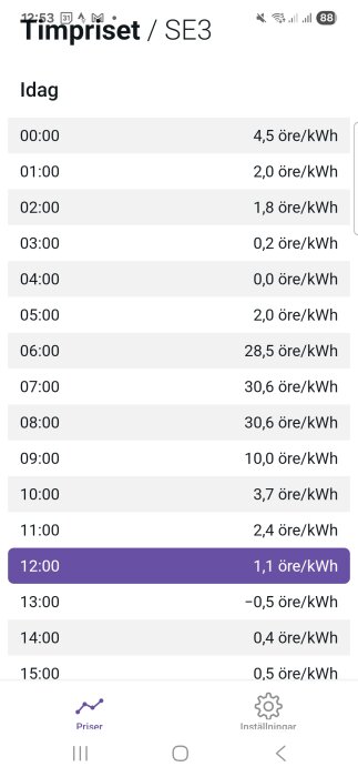 Skärmdump av elpriser per timme i området SE3, vissa tidsstämplar och priser synliga; Priser och Inställningar texter delvis avskurna.