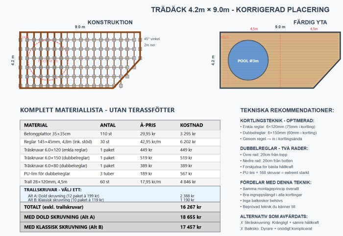 Ritning av trädäckkonstruktion med materiallista och tekniska rekommendationer för bygget, inklusive poolplacering och dimensioner för ett 9x4,2 m däck.