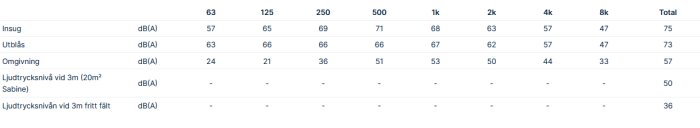 Tabell jämför ljudnivåer i dB(A) vid olika frekvenser för insug, utblås och omgivning; även lufttrycksnivå vid 3m anges.