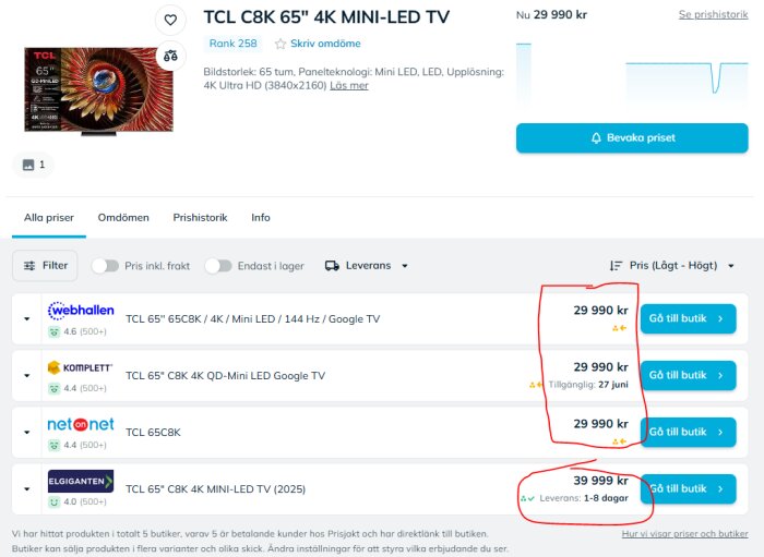 Prissammanställning för TCL C8K 65" 4K Mini-LED TV. Priser från olika butiker: Webhallen och Komplett 29 990 kr, Elgiganten 39 999 kr. Leveranstider varierar.