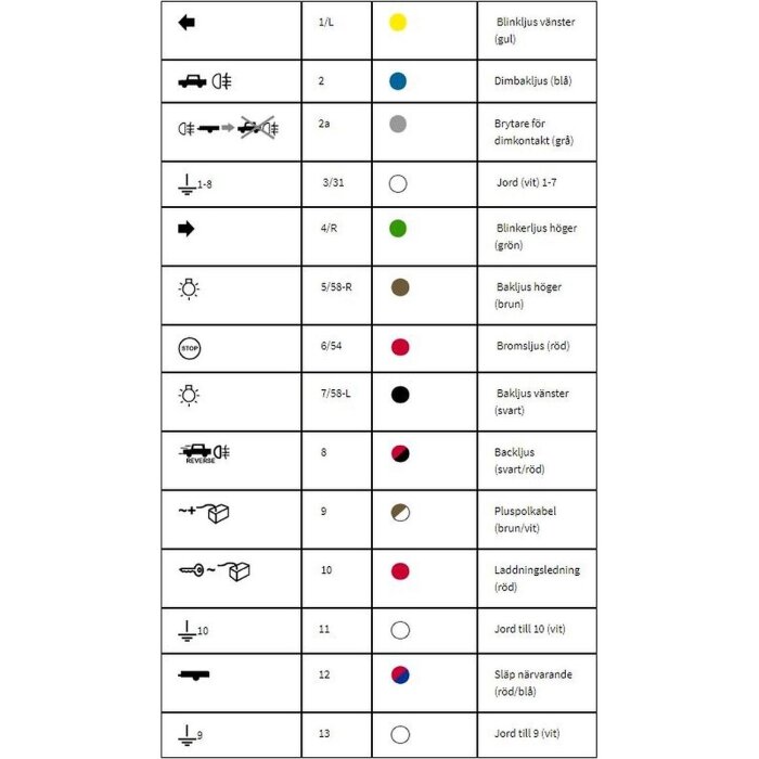 Kopplingsschema för 13-polig släpkontakt med färgkoder för olika funktioner som blinkljus, bakljus och bromsljus.