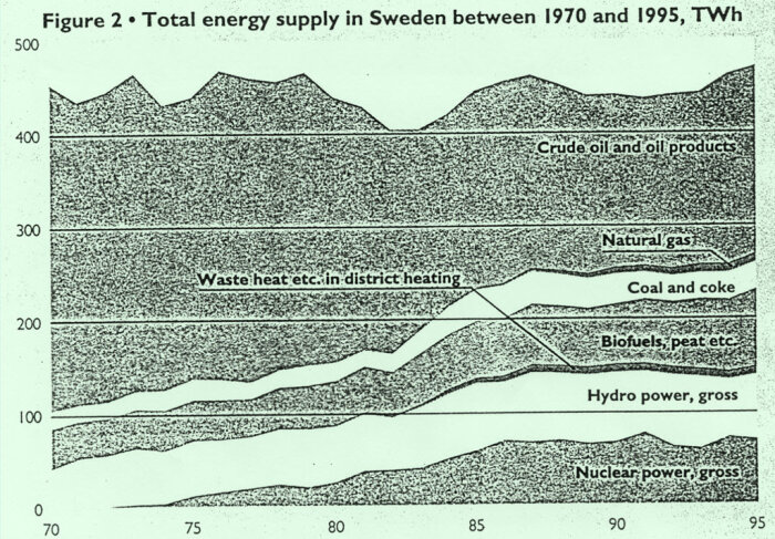 Diagram över Sveriges totala energiförsörjning 1970-1995, visar olika energikällors bidrag i TWh, som kärnkraft, vattenkraft, olja och biobränslen.