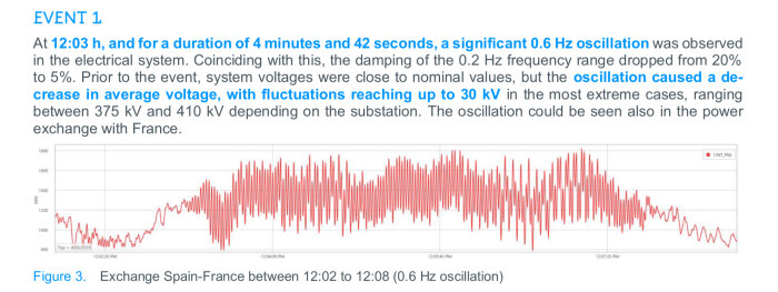 Diagram visar 0,6 Hz oscillation i el-systemet mellan Spanien och Frankrike, med variationer i effekt mellan 12:02 och 12:08 enligt rapporten.