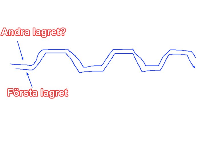 Zickzackritning med två lager markerade; text "Första lagret" och "Andra lagret?" i rött med pilar som pekar på linjerna.