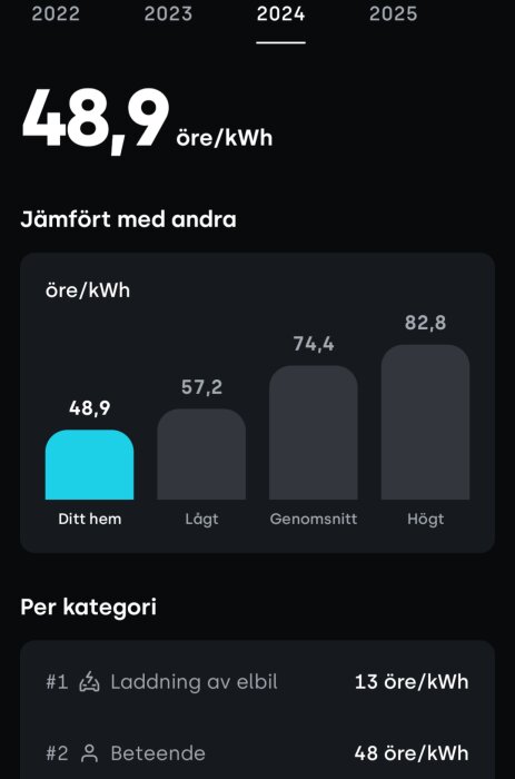 Graf som visar elpriser 2024, med 48,9 öre/kWh för "Ditt hem", jämfört med lågt (57,2), genomsnitt (74,4) och högt (82,8).