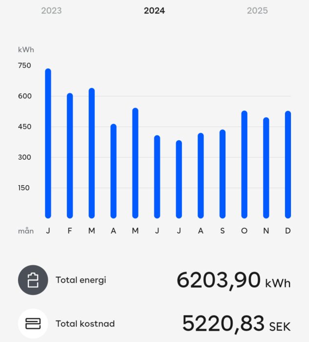 Energiförbrukning och kostnadsgraf för 2024 med månatliga kolumner, total energi 6203,90 kWh, kostnad 5220,83 SEK.