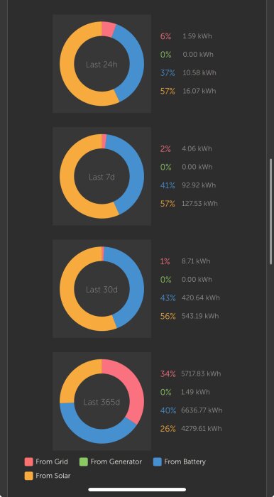 Fyra cirkeldiagram som visar energiförbrukning och källor över 24 timmar, 7 dagar, 30 dagar och 365 dagar.