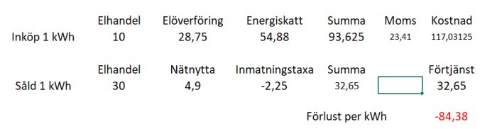 Excel-kalkylblad visar ekonomisk förlust per kWh vid försäljning av el; inköp och kostnader överstiger intäkterna, total förlust -84,38 per kWh.