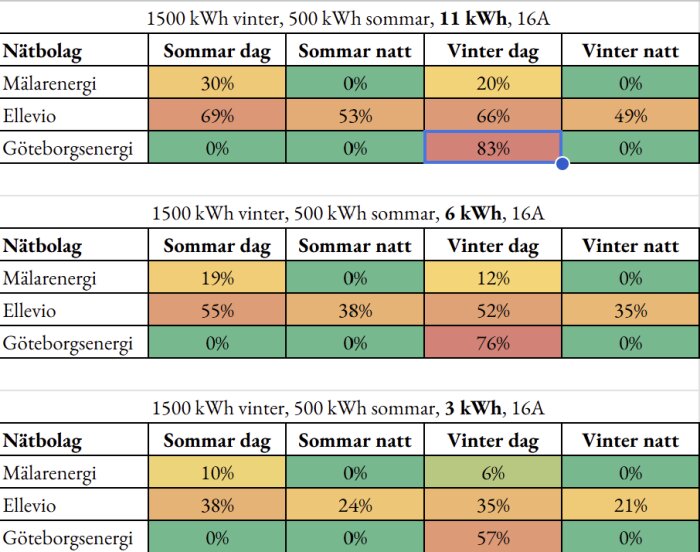 Tabell över nätbolag och effektavgifter för olika förbrukningsnivåer, skildrar avgifter för sommar och vinter, dag och natt.