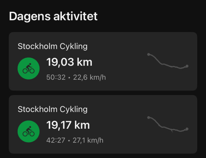 Två cykelrundor i Stockholm; 19,03 km på 50:32 min, medelhastighet 22,6 km/h och 19,17 km på 42:27 min, medelhastighet 27,1 km/h.