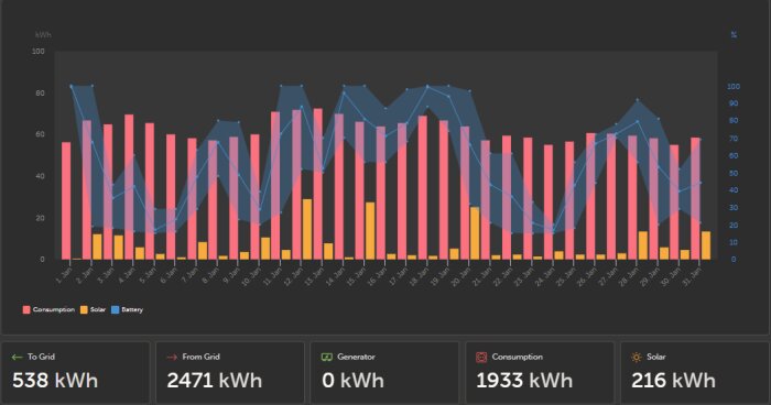 Graf som visar elförbrukning, solproduktion och batterinivå i kWh under januari; staplar och linjer illustrerar förändringar dagligen.