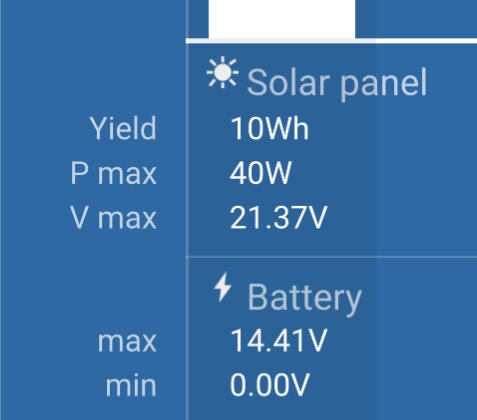 Diagram över solpanelens produktion: 10Wh, max effekt 40W, max spänning 21.37V. Batterispänning max 14.41V, min 0.00V.
