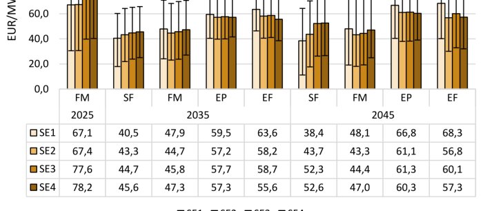 Stapeldiagram över elprisprognoser i Sverige för regionerna SE1-SE4 åren 2025, 2035 och 2045, uppdelade på olika scenarion.