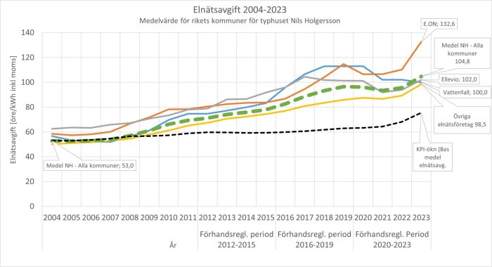 Graf över elnätsavgifter 2004-2023 för olika leverantörer, inklusive E.ON och Vattenfall. Visar stigande kostnader genom åren.